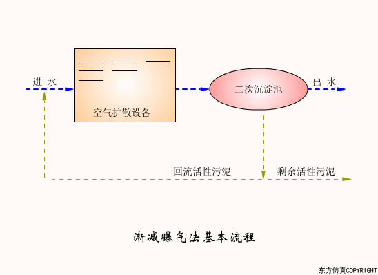 廢水處理設(shè)備主要有哪些？廢水處理設(shè)備工作流程圖解(圖12)