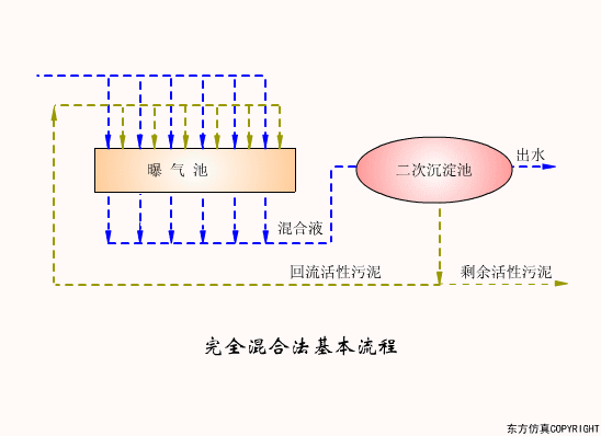 廢水處理設(shè)備主要有哪些？廢水處理設(shè)備工作流程圖解(圖15)