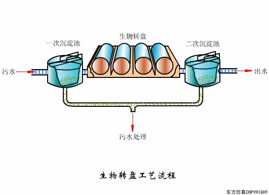 生物轉(zhuǎn)盤(pán)運(yùn)行不正常怎么辦？影響生物轉(zhuǎn)盤(pán)因素解析(圖1)