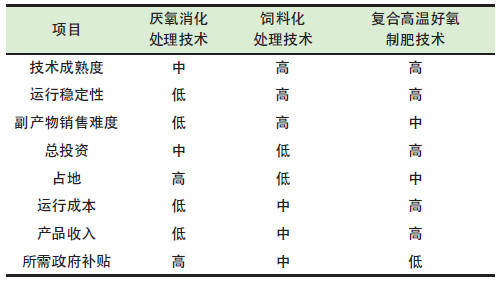 餐廚垃圾是怎么處理的？餐廚垃圾處理技術(shù)對(duì)比