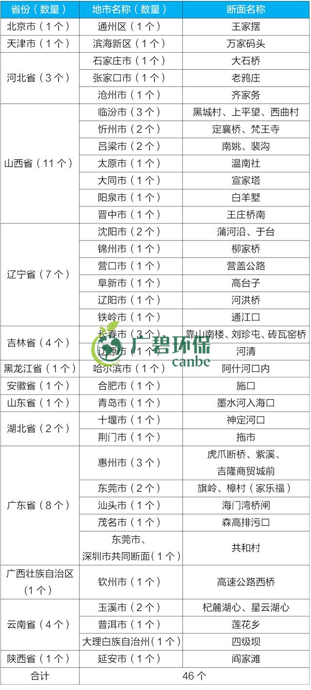 生態(tài)環(huán)境部通報2019年1-6月全國水環(huán)境目標任務(wù)完成情況(圖2)