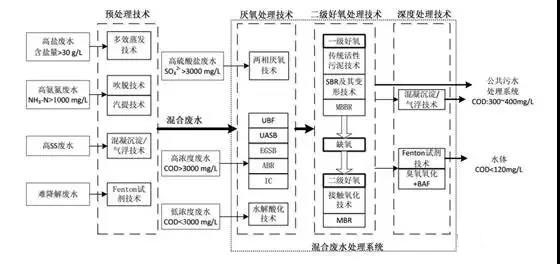制藥行業(yè)廢水是什么？制藥行業(yè)廢水處理技術(shù)