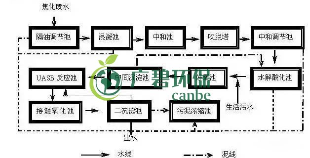焦化廢水是什么？焦化廢水處理工藝流程(圖1)