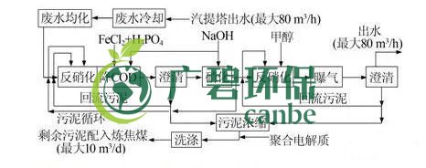 焦化廢水是什么？焦化廢水處理工藝流程(圖2)