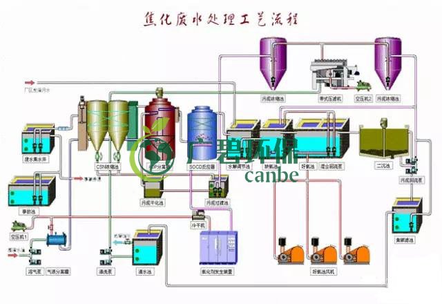 焦化廢水是什么？焦化廢水處理工藝流程(圖3)