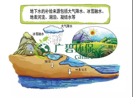 土壤環(huán)保：地下水污染的來源、途徑與特點(圖2)